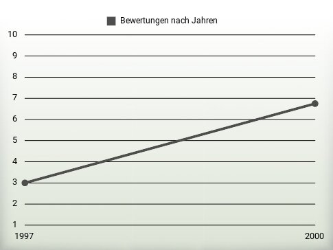 Bewertungen nach Jahren