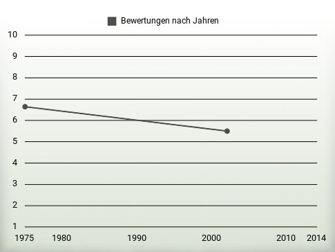 Bewertungen nach Jahren