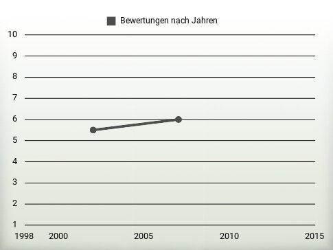 Bewertungen nach Jahren