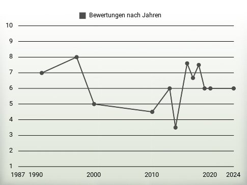 Bewertungen nach Jahren