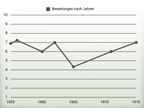 Bewertungen nach Jahren