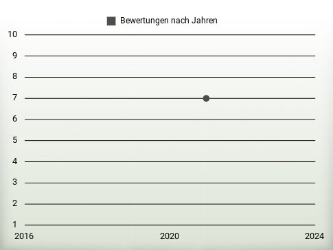 Bewertungen nach Jahren