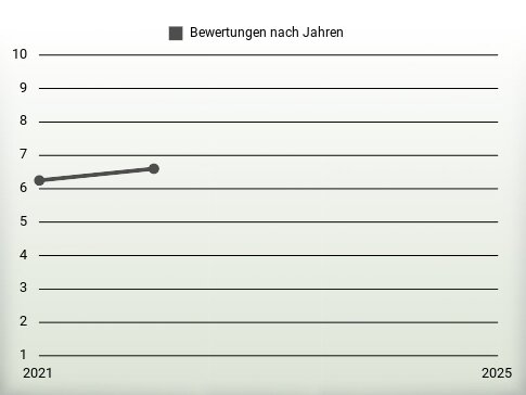 Bewertungen nach Jahren