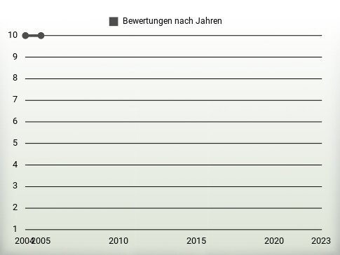 Bewertungen nach Jahren