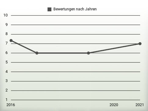 Bewertungen nach Jahren