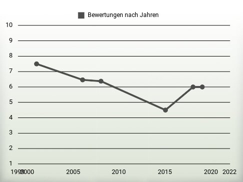 Bewertungen nach Jahren