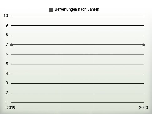 Bewertungen nach Jahren