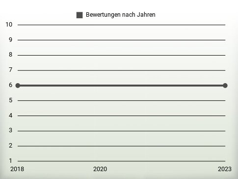 Bewertungen nach Jahren