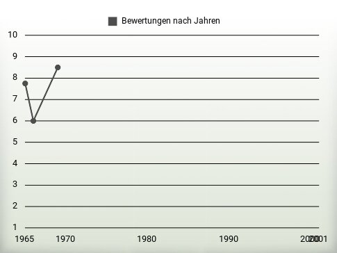 Bewertungen nach Jahren