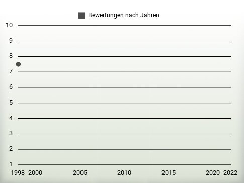 Bewertungen nach Jahren