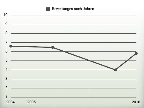 Bewertungen nach Jahren