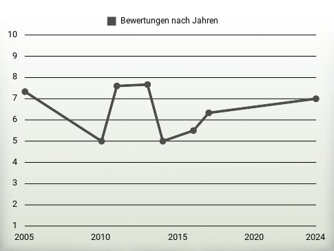 Bewertungen nach Jahren