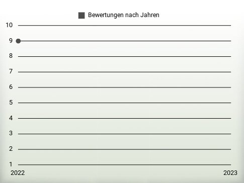 Bewertungen nach Jahren