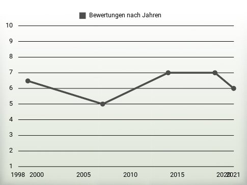 Bewertungen nach Jahren