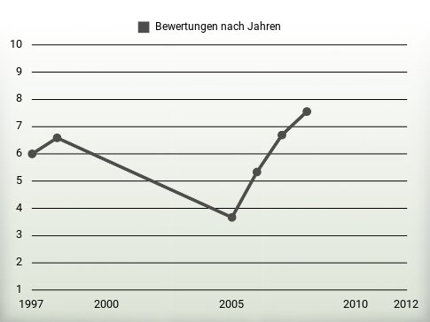 Bewertungen nach Jahren