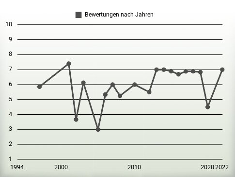 Bewertungen nach Jahren