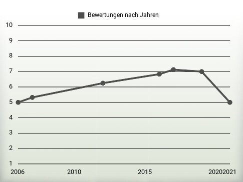 Bewertungen nach Jahren