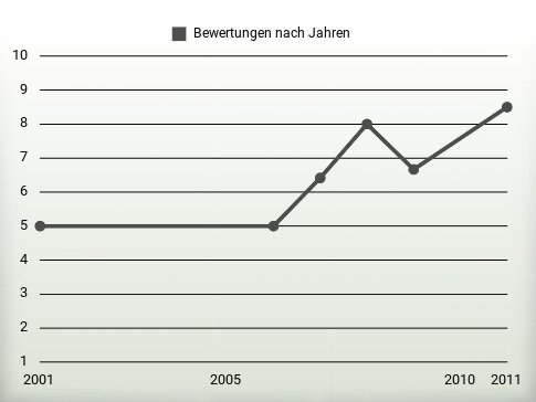 Bewertungen nach Jahren