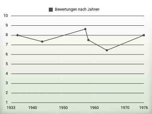 Bewertungen nach Jahren