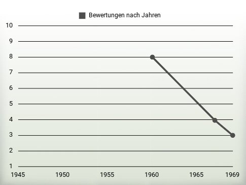 Bewertungen nach Jahren