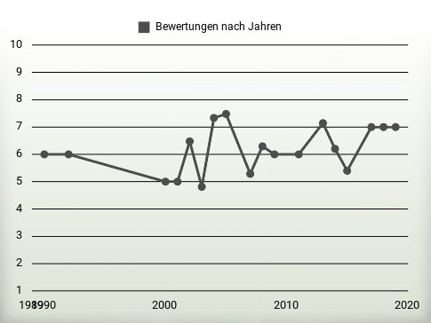 Bewertungen nach Jahren