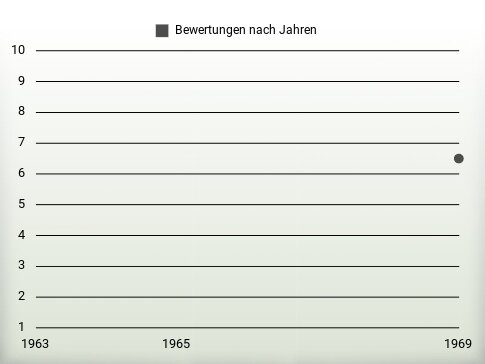 Bewertungen nach Jahren