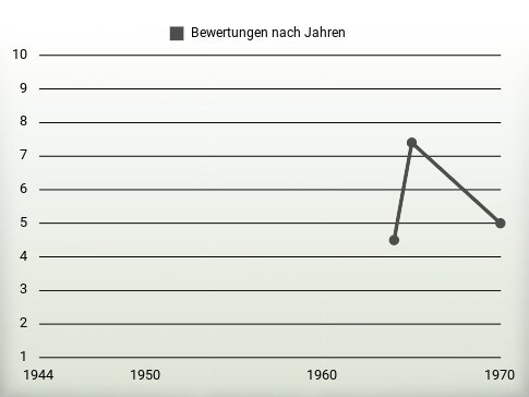 Bewertungen nach Jahren