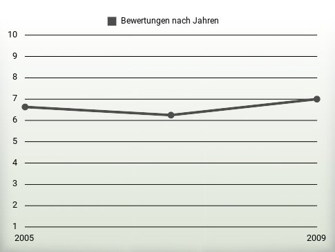 Bewertungen nach Jahren