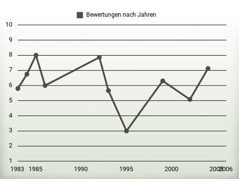 Bewertungen nach Jahren