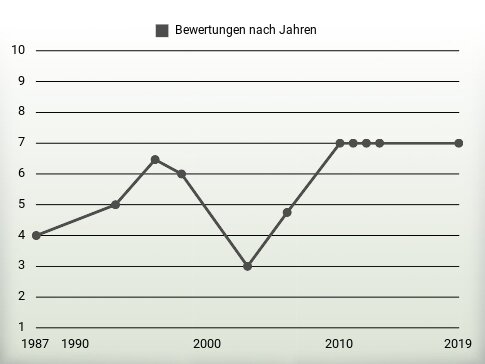 Bewertungen nach Jahren