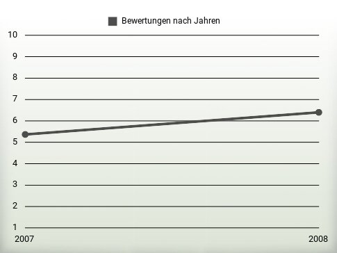 Bewertungen nach Jahren