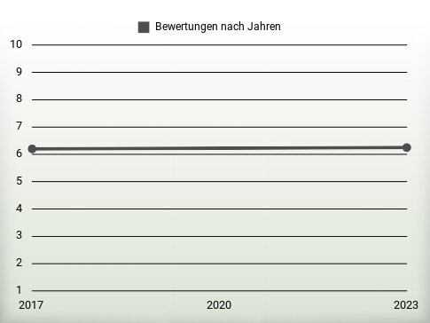 Bewertungen nach Jahren