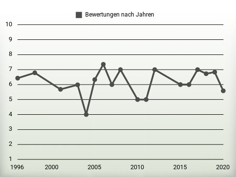 Bewertungen nach Jahren