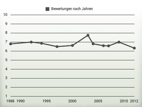 Bewertungen nach Jahren