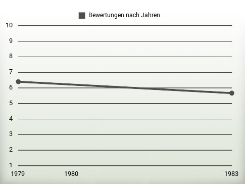 Bewertungen nach Jahren