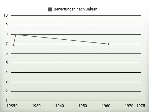 Bewertungen nach Jahren