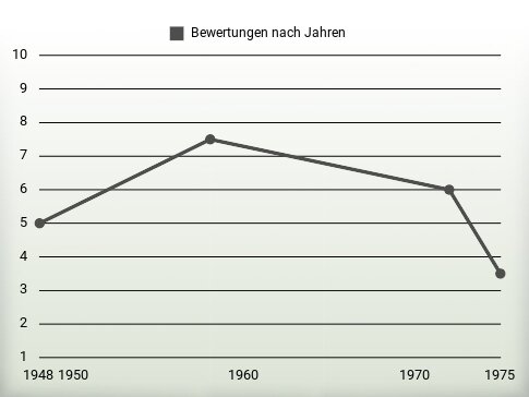 Bewertungen nach Jahren