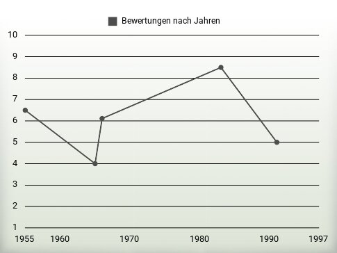 Bewertungen nach Jahren