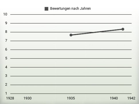 Bewertungen nach Jahren