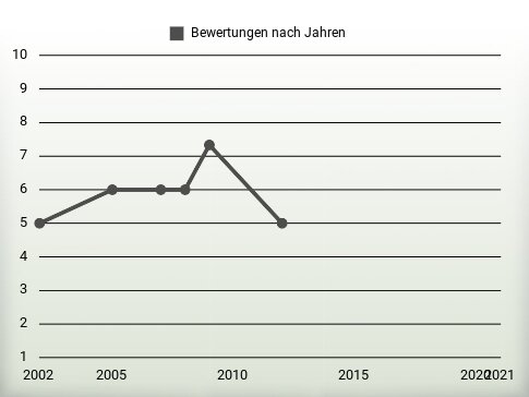 Bewertungen nach Jahren