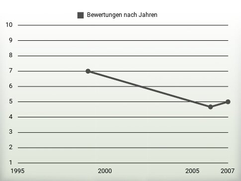 Bewertungen nach Jahren