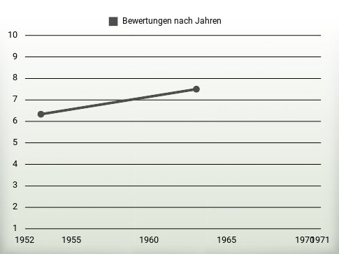 Bewertungen nach Jahren