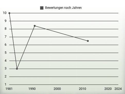 Bewertungen nach Jahren