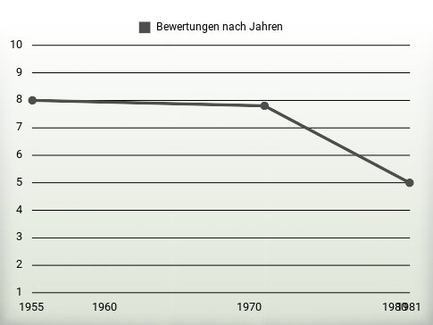 Bewertungen nach Jahren