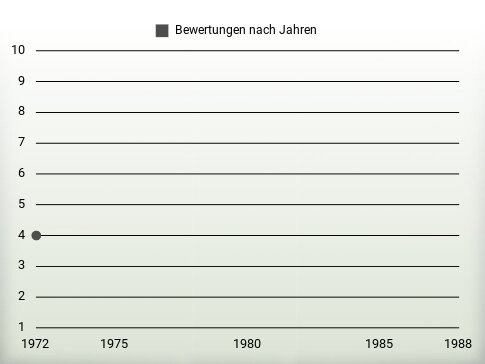 Bewertungen nach Jahren