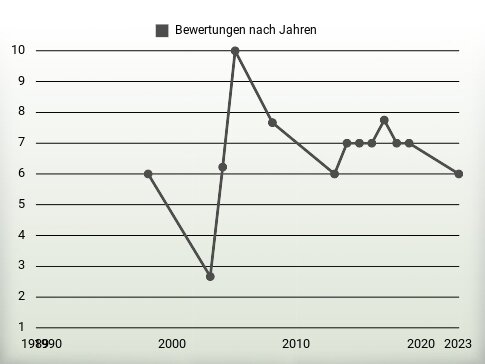 Bewertungen nach Jahren