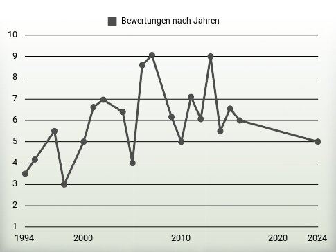 Bewertungen nach Jahren