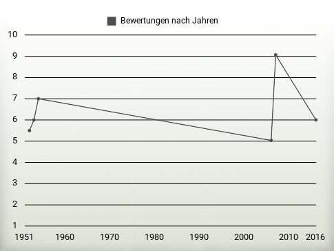 Bewertungen nach Jahren