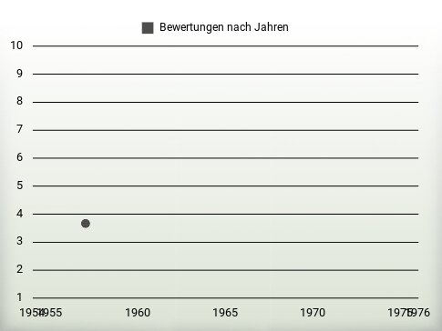 Bewertungen nach Jahren