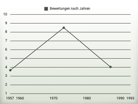 Bewertungen nach Jahren